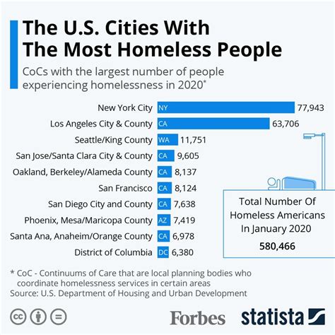 Denver's homeless compared to other cities